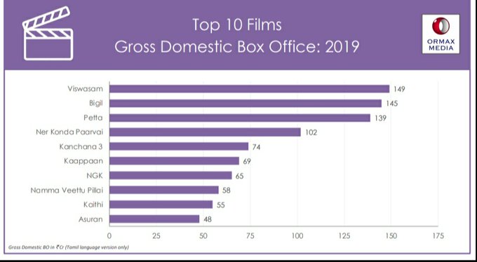 Viswasam tops 2019 Tamil movies Gross Domestic Box office.. 